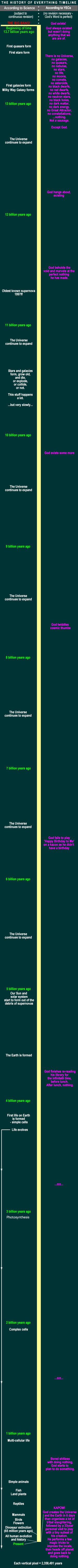 science_creationism_timeline_1157971_1.gif